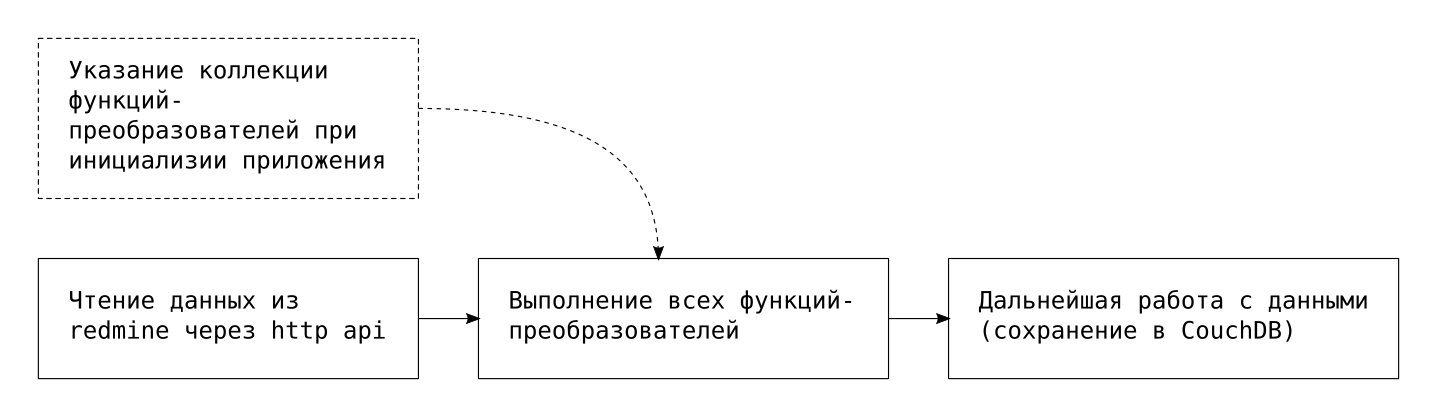 Преобразования задач